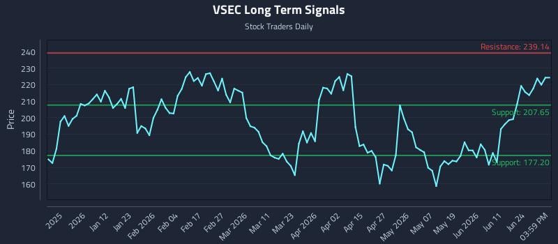 VSEC Long Term Analysis for June 29 2026