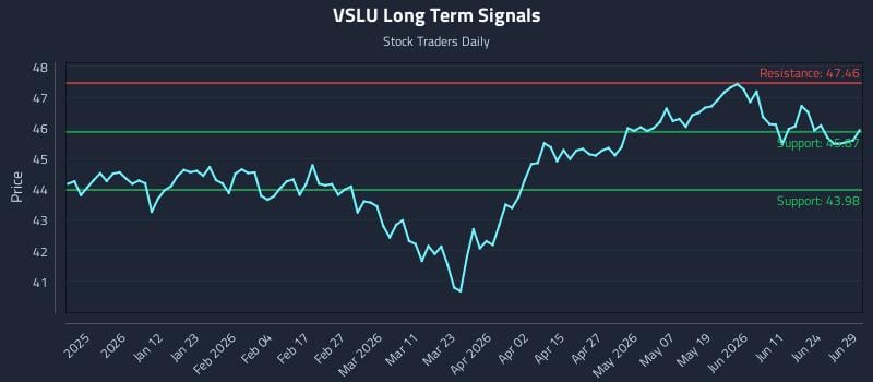 VSLU Long Term Analysis for June 29 2026