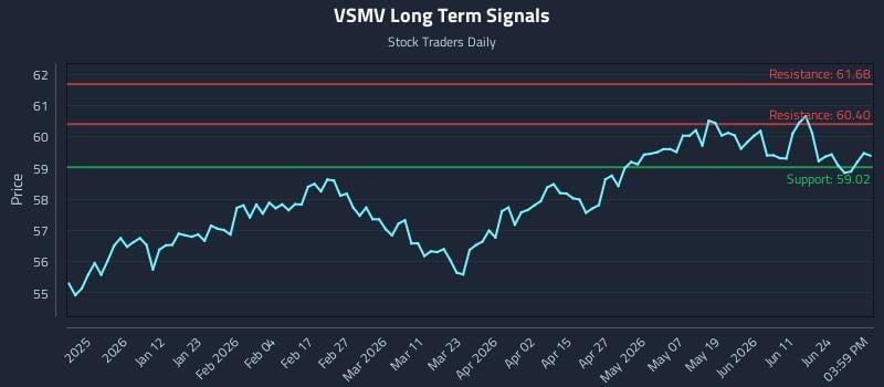 VSMV Long Term Analysis for June 29 2026 VSMV Long Term Analysis for June 29 2026