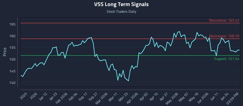 VSS Long Term Analysis for June 29 2026