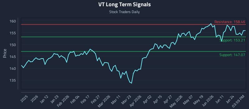 VT Long Term Analysis for June 29 2026