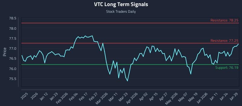 VTC Long Term Analysis for June 29 2026