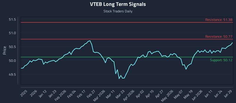 VTEB Long Term Analysis for June 29 2026