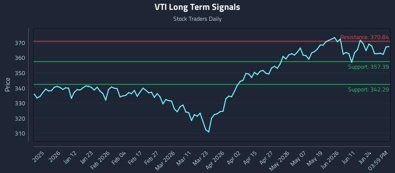 VTI Long Term Analysis for June 29 2026