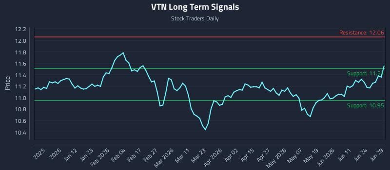 VTN Long Term Analysis for June 29 2026