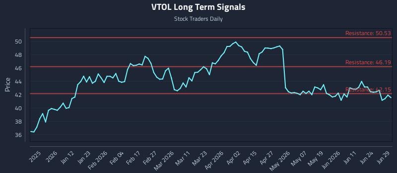VTOL Long Term Analysis for June 29 2026