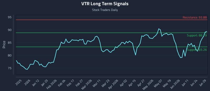 VTR Long Term Analysis for June 29 2026