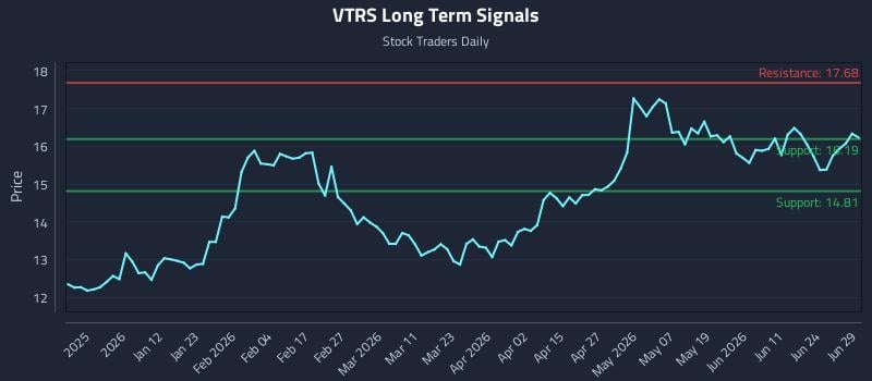 VTRS Long Term Analysis for June 29 2026