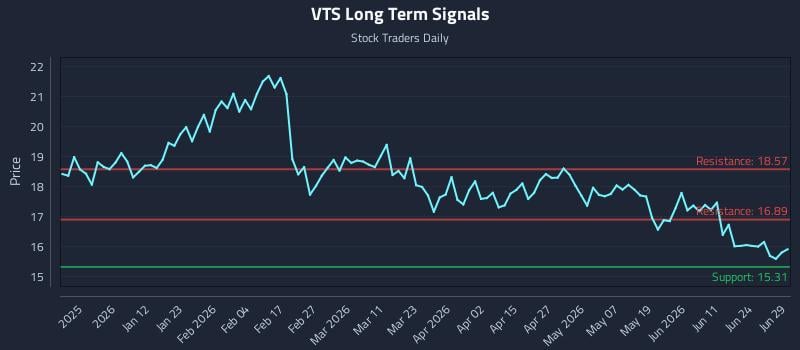VTS Long Term Analysis for June 29 2026