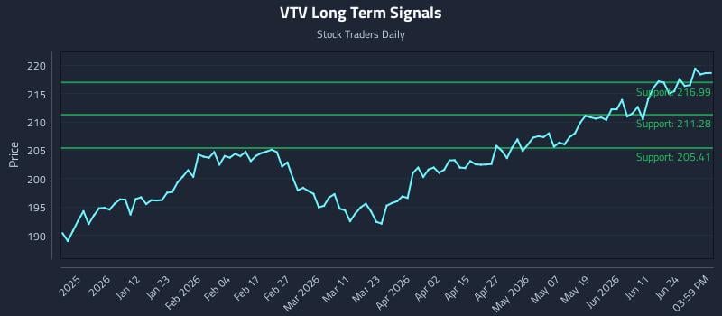 VTV Long Term Analysis for June 29 2026
