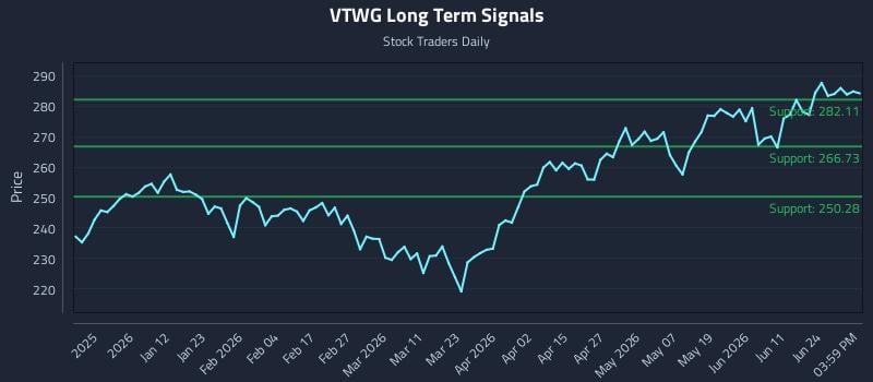 VTWG Long Term Analysis for June 29 2026