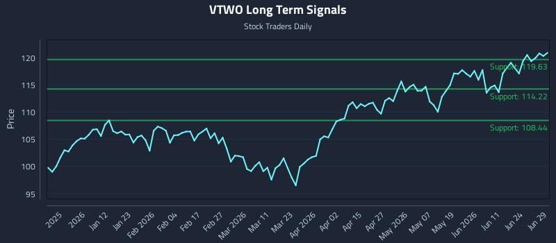 VTWO Long Term Analysis for June 29 2026