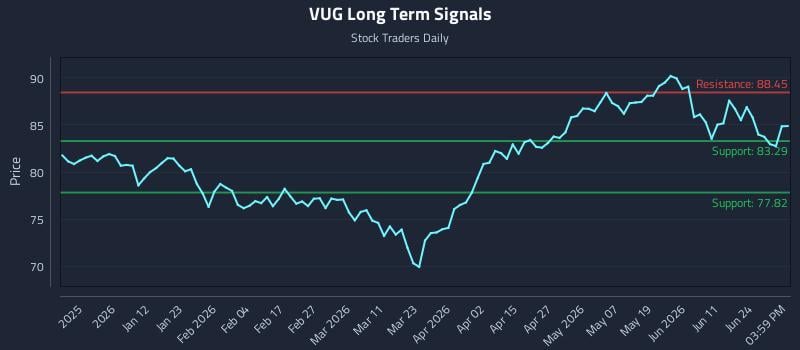 VUG Long Term Analysis for June 29 2026