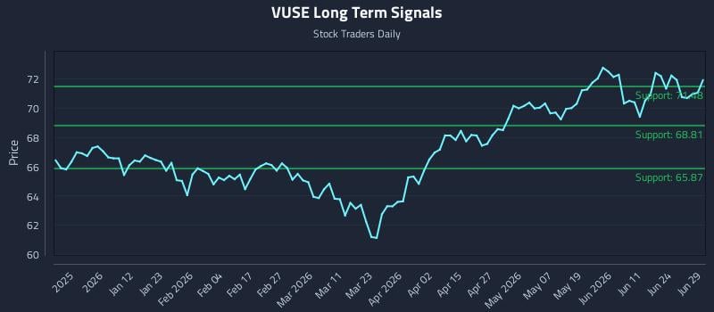 VUSE Long Term Analysis for June 29 2026