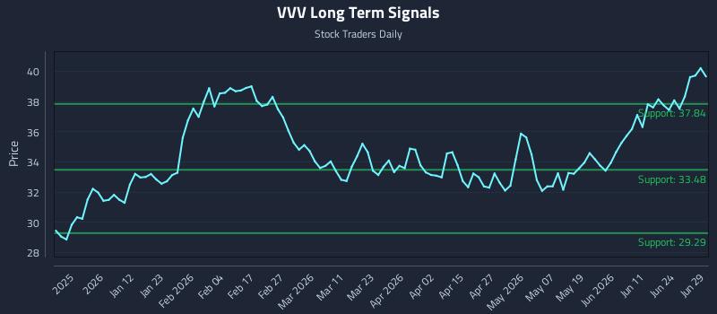 VVV Long Term Analysis for June 29 2026 VVV Long Term Analysis for June 29 2026