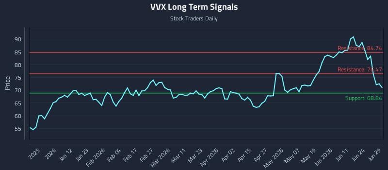 VVX Long Term Analysis for June 29 2026