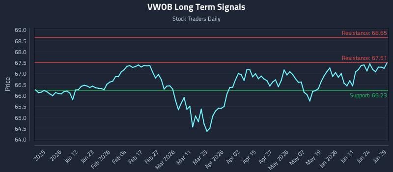 VWOB Long Term Analysis for June 29 2026