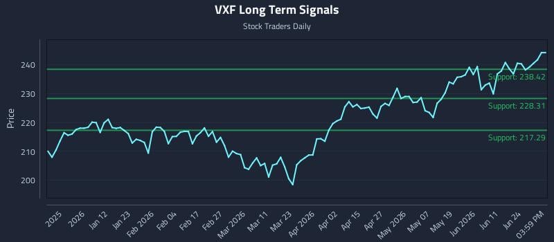 VXF Long Term Analysis for June 29 2026