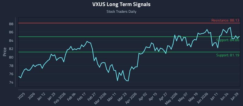 VXUS Long Term Analysis for June 29 2026