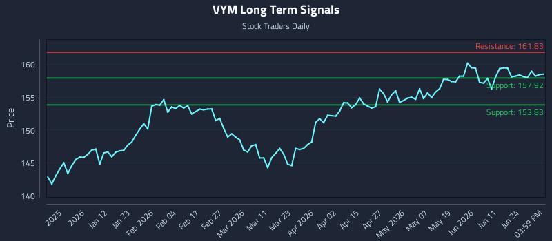 VYM Long Term Analysis for June 29 2026