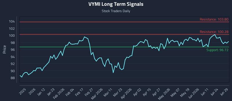 VYMI Long Term Analysis for June 29 2026