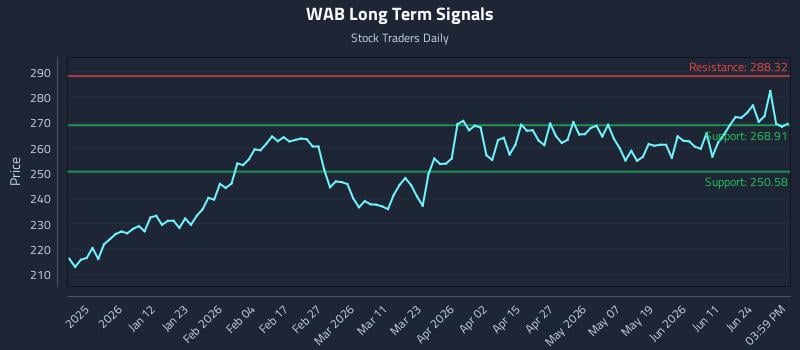 WAB Long Term Analysis for June 29 2026
