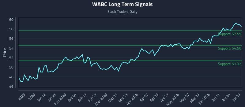 WABC Long Term Analysis for June 29 2026