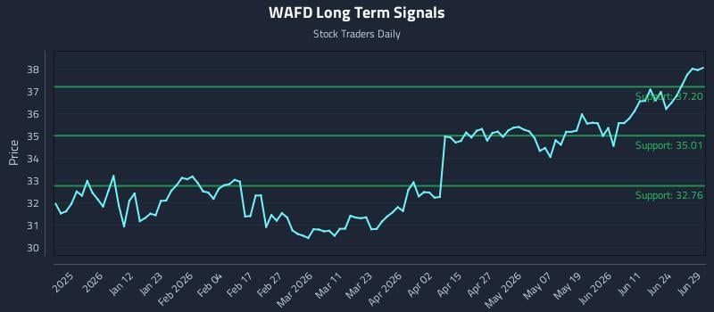 WAFD Long Term Analysis for June 29 2026