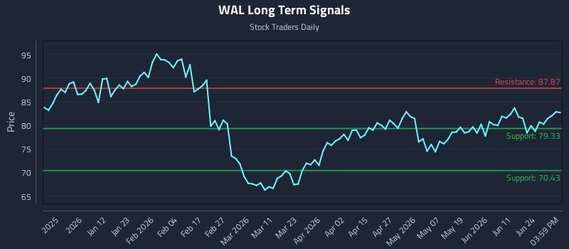 WAL Long Term Analysis for June 29 2026