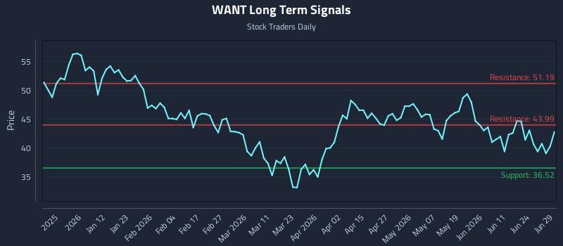 WANT Long Term Analysis for June 29 2026