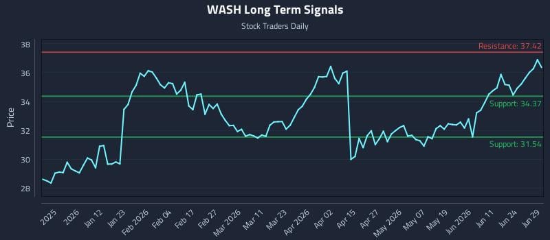 WASH Long Term Analysis for June 29 2026