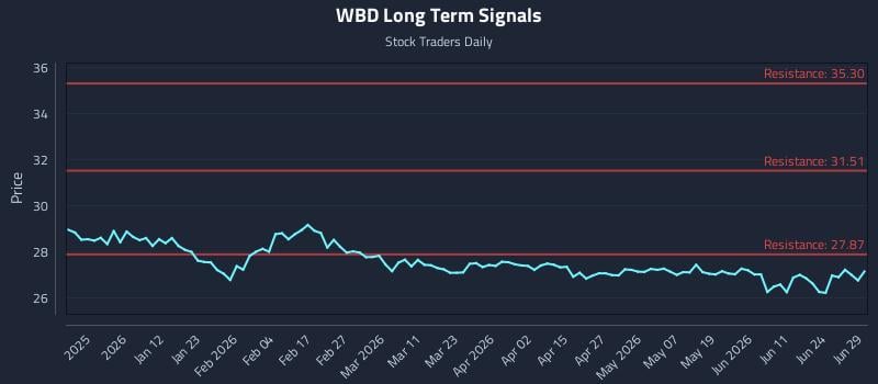 WBD Long Term Analysis for June 29 2026