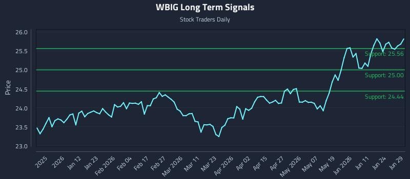 WBIG Long Term Analysis for June 29 2026