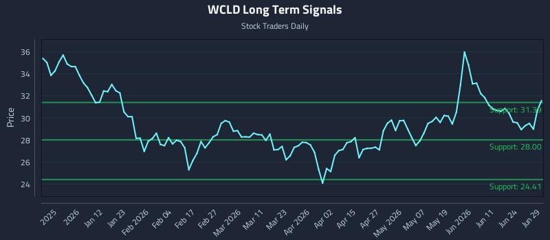 WCLD Long Term Analysis for June 29 2026