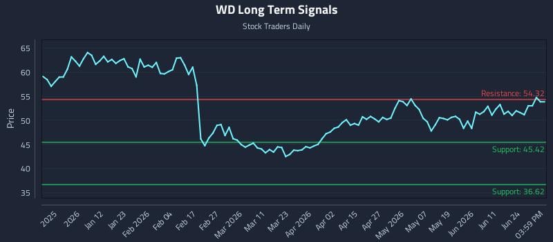 WD Long Term Analysis for June 29 2026