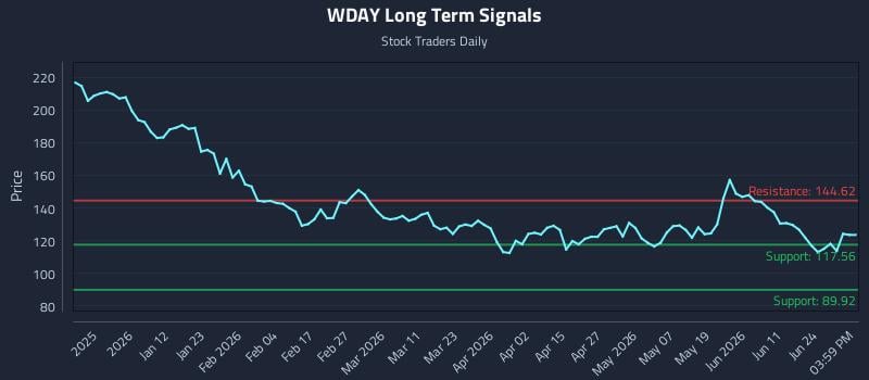 WDAY Long Term Analysis for June 29 2026