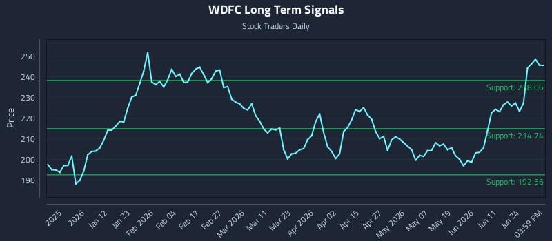 WDFC Long Term Analysis for June 29 2026