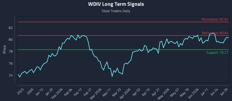 WDIV Long Term Analysis for June 29 2026