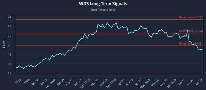 WDS Long Term Analysis for June 29 2026