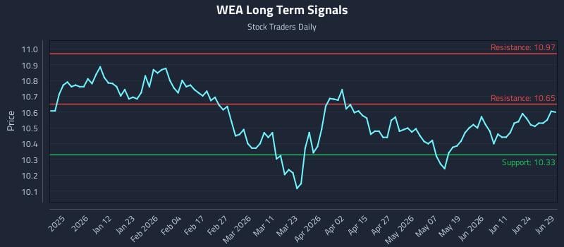WEA Long Term Analysis for June 29 2026