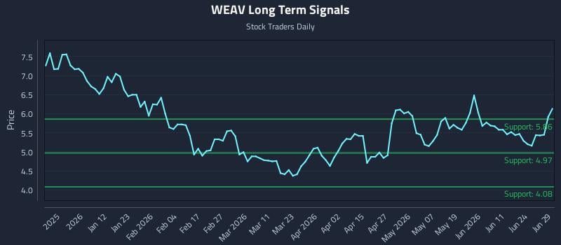 WEAV Long Term Analysis for June 29 2026