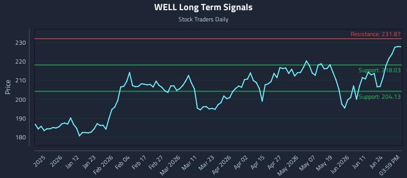 WELL Long Term Analysis for June 29 2026