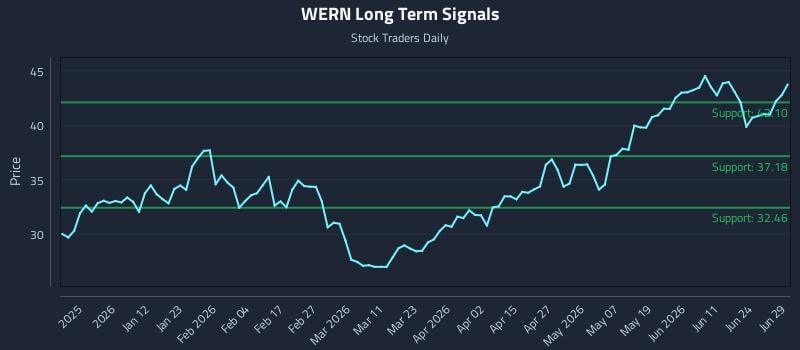 WERN Long Term Analysis for June 29 2026