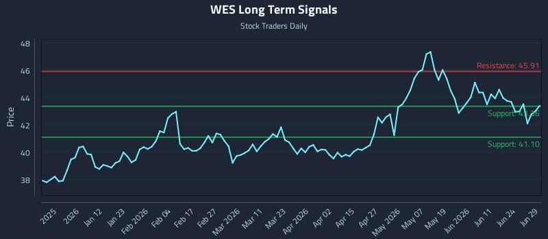 WES Long Term Analysis for June 29 2026