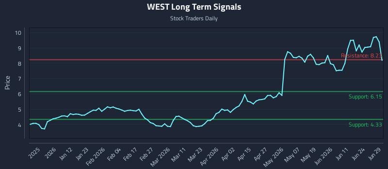 WEST Long Term Analysis for June 29 2026