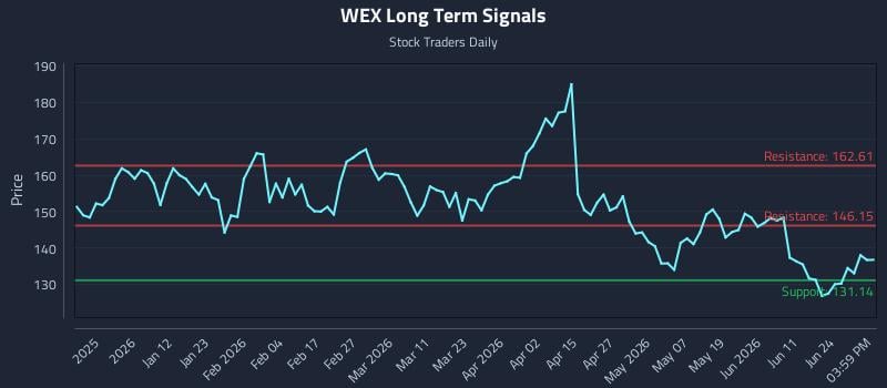 WEX Long Term Analysis for June 29 2026