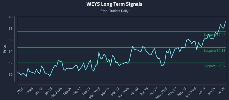 WEYS Long Term Analysis for June 29 2026
