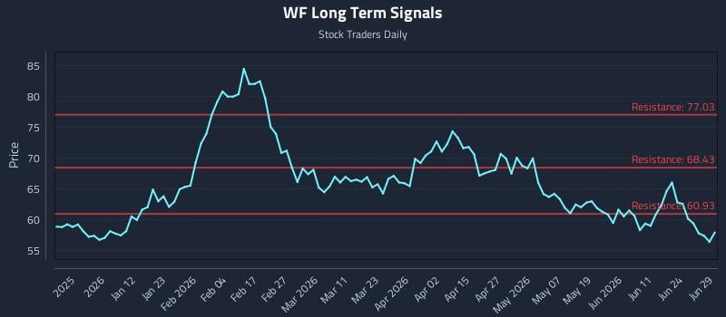WF Long Term Analysis for June 29 2026