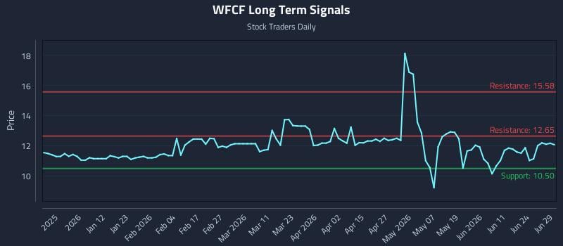 WFCF Long Term Analysis for June 29 2026
