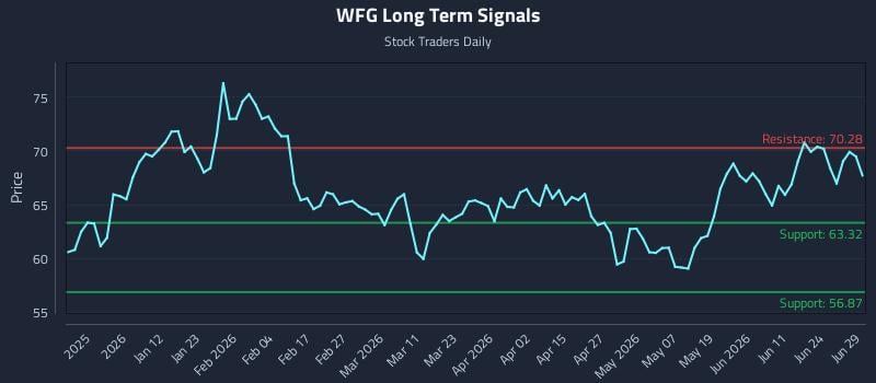WFG Long Term Analysis for June 29 2026